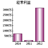 経常利益