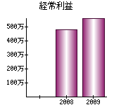 経常利益