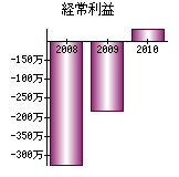 経常利益