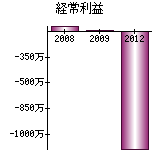 経常利益