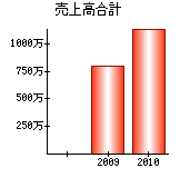 売上高合計