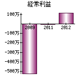 経常利益