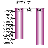 経常利益