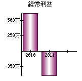 経常利益