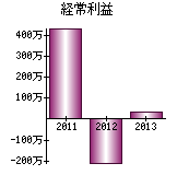 経常利益