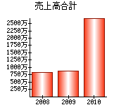 売上高合計