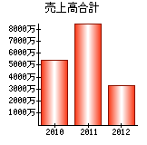 売上高合計