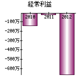 経常利益