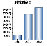 利益剰余金