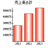 売上高合計