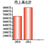 売上高合計