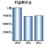 利益剰余金