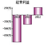 経常利益