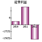 経常利益