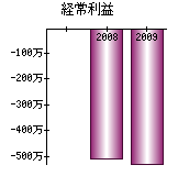 経常利益