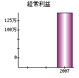 経常利益