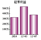 経常利益