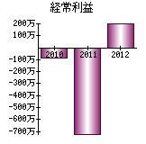 経常利益