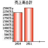 売上高合計