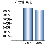 利益剰余金