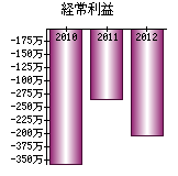 経常利益