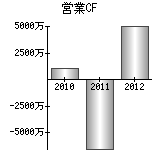 営業活動によるキャッシュフロー