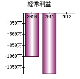 経常利益