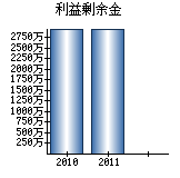 利益剰余金