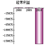 経常利益