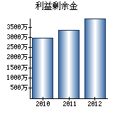 利益剰余金