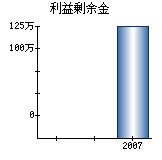 利益剰余金