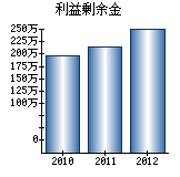 利益剰余金