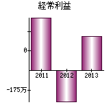 経常利益