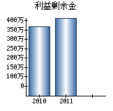 利益剰余金