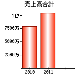 売上高合計