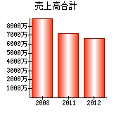 売上高合計