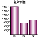 経常利益