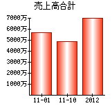 売上高合計