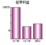 経常利益