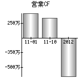 営業活動によるキャッシュフロー