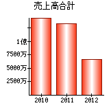 売上高合計