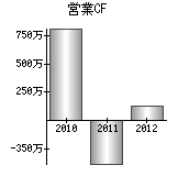 営業活動によるキャッシュフロー