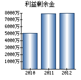 利益剰余金