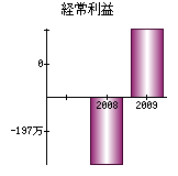 経常利益