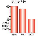 売上高合計