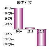 経常利益