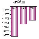 経常利益