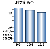 利益剰余金