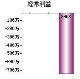 経常利益