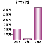 経常利益